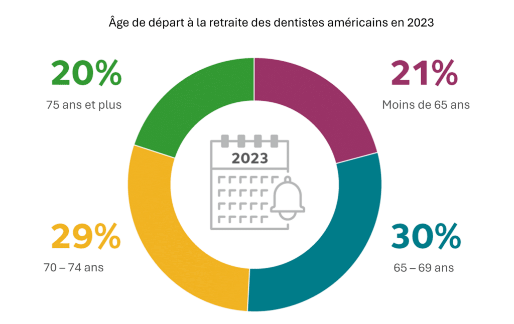 age retraite dentistes americains 2023